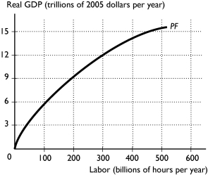   -Based on the production function in the above figure, which of the following is an attainable combination of labor and real GDP? I. 300 billion hours of labor and real GDP of $15 trillion Ii. 300 billion hours of labor and real GDP of $6 trillion Iii. 100 billion hours of labor and real GDP of $12 trillion A) i only B) ii only C) iii only D) ii and iii E) i and ii