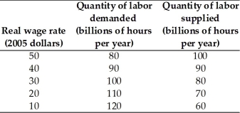       -The tables above show a nation's labor demand and labor supply schedules and its production function. The equilibrium real wage rate is ________ and the equilibrium quantity of labor is ________ billion hours per year. A) $50; 100 B) $40; 90 C) $30; 80 D) $40; 80 E) $20; 110