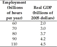       -The tables above show a nation's labor demand and labor supply schedules and its production function. The equilibrium real wage rate is ________ and the equilibrium quantity of labor is ________ billion hours per year. A) $50; 100 B) $40; 90 C) $30; 80 D) $40; 80 E) $20; 110