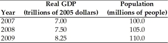   -Using the data in the table above, the growth rate of real GDP has A) increased from year to year. B) increased more rapidly from year to year. C) remained constant from year to year. D) slowed from year to year. E) probably changed, but more information is needed about the price level to determine by how much it has changed.