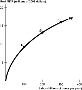 17.5 Chapter Figures    -The figure above shows the U.S. production function. How would an increase in capital be shown in the figure? A) an upward shift or rotation of the production function B) a downward shift or rotation of the production function C) a movement from point A to point B D) a movement from point C to point B E) None of the above because the effects of an increase in capital cannot be shown in the figure.