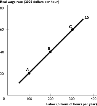   -The figure above shows the U.S. supply of labor curve. An increase in the income tax rate leads to a A) rightward shift of the supply of labor curve. B) movement upward along the supply of labor curve from a point such as C to a point such as B. C) movement downward along the supply of labor curve from a point such as A to a point such as B. D) leftward shift of the supply of labor curve. E) None of the above answers is correct because there is no change in the supply of labor curve.