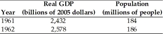   -U.S. real GDP per person grew rapidly in the early 1960s. The table above has U.S. real GDP and population for 1961 and 1962. a. What was U.S. real GDP per person in 1961? b. What was U.S. real GDP per person in 1962? c. Between 1961 and 1962, how rapidly did U.S. real GDP per person grow?