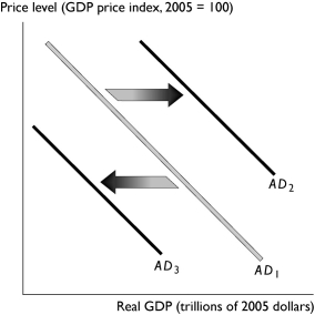   -In the figure above, the shift in the aggregate demand curve from AD₁ to AD₃ could be the result of A) a decrease in the real interest rate. B) a decrease in the buying power of money. C) an increased expectation of a recession that lowers the expected rate of profit from investment. D) a decrease in the foreign exchange rate. E) an increase in the price level.