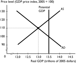   -In the figure above, the economy is at an equilibrium with real GDP of $13 trillion and a price level of 110. At this point there is A) an inflationary gap. B) a recessionary gap. C) price stability. D) a full-employment equilibrium. E) an above full-employment equilibrium.