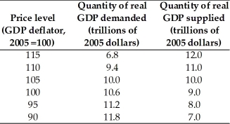   -Based on the table above, a. What is the equilibrium price level and real GDP? b. If potential GDP is $11.0 trillion, what does that imply about the economy's level of employment? c. If potential GDP is $9.0 trillion, what does that imply about the economy's level of employment?