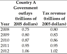       -The above table gives the government outlays and tax revenues from 2008 through 2012 for two countries. In 2010 country A had a ________ and country B had a ________. A) budget deficit; budget deficit B) budget deficit; budget surplus C) balanced budget; budget deficit D) budget surplus; budget surplus E) budget surplus; budget deficit