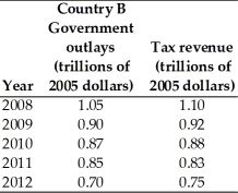       -The above table gives the government outlays and tax revenues from 2008 through 2012 for two countries. In 2010 country A had a ________ and country B had a ________. A) budget deficit; budget deficit B) budget deficit; budget surplus C) balanced budget; budget deficit D) budget surplus; budget surplus E) budget surplus; budget deficit
