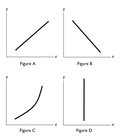   -In the above figure,no relationship between x and y is shown in Figure A)  A. B)  B. C)  C. D)  D. E)  A and Figure B. 