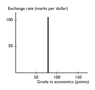   -The graph shows A)  positive relationship that becomes less steep. B)  negative relationship that is linear. C)  positive relationship that is linear. D)  no relationship between the variables. E)  a trend relationship between the variables. 