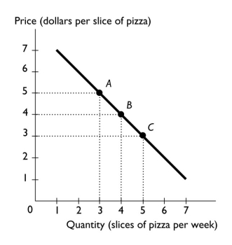   -The above figure shows the relationship between the price of a slice of pizza and how many slices of pizza Ricardo buys in a week.Between points A and B,the slope of the line equals A)  -5. B)  -4. C)  -3. D)  -1. E)  -2 