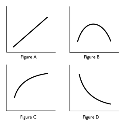   -In the above,which figure(s) has at least one point at which the slope equals zero? A)  Figure B only B)  Figures A and C C)  Figure D only D)  Figures A, C, and D E)  Figures A and D 