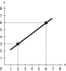   -What is the slope of the line in the figure above? A)  0.75 B)  -0.75 C)  1.33 D)  -1.33 E)  Zero 