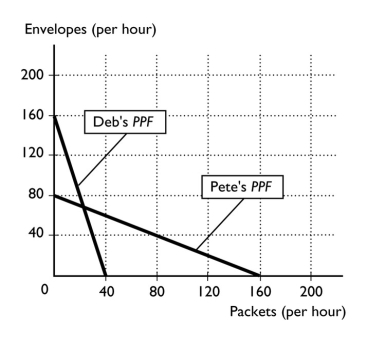   -Deb and Pete have volunteered to help their favorite charity mail out fundraiser information.The figure above shows their production possibilities frontiers for assembling packets and stuffing envelopes.What is Deb's opportunity cost of assembling 1 packet? A)  160 envelopes B)  40 envelopes C)  4 envelopes D)  1/4 of an envelope E)  4 packets 