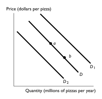 <strong>  In the above figure,the shift in the demand curve from D to D₂ can be the result of</strong> A) an increase in income if pizza is a normal good. B) an increase in the price of a sub sandwich, a substitute for pizza. C) an increase in the price of soda, a complement to pizza. D) a change in quantity demanded. E) a decrease in the supply of pizza that raises the price of pizza. <div style=padding-top: 35px> 