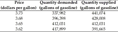   -The table above shows the situation in the gasoline market in Tulsa,Oklahoma.If the price of a gallon of gasoline is $3.65,then A)  there is a surplus of gasoline in Tulsa. B)  there is a shortage of gasoline in Tulsa. C)  the gasoline market in Tulsa is in equilibrium. D)  without more information we cannot determine if there is a surplus, a shortage, or an equilibrium in the gasoline market in Tulsa. E)  there is neither a surplus nor a shortage, but the market is NOT in equilibrium. 