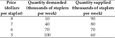   -Using the data in the table above,the equilibrium quantity and equilibrium price for a stapler is A)  10,000 and $8. B)  90,000 and $8. C)  100,000 and $5. D)  70,000 and $6. E)  60,000 and $5. 