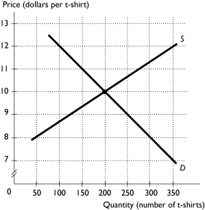   -The above figure shows the market for game day t-shirts.If the price of t-shirts is $12,then A)  there is a shortage and the price of t-shirts will fall. B)  there is a shortage and the price of t-shirts will rise. C)  there is a surplus and the price of t-shirts will rise. D)  there is a surplus and the price of t-shirts will fall. E)  the market is in equilibrium. 