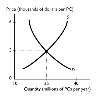   -The graph illustrates the market for computers.If the number of buyers of computers increases and technology advances,you predict that the A)  equilibrium quantity of computers will increase. B)  equilibrium quantity of computers will decrease. C)  equilibrium price of a computer will rise. D)  equilibrium price of a computer will fall. E)  equilibrium quantity of computers might increase, decrease, or not change. 