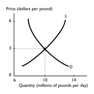   -The graph illustrates the market for British pounds,the currency of the United Kingdom.As the number of buyers of pounds decreases and the number of sellers of pounds increases,the equilibrium price of a pound A)  will rise. B)  will fall. C)  will remain the same. D)  might rise, fall, or remain the same but more information is needed. E)  will rise if the magnitude of the effect on the buyers is larger than the magnitude of the effect on the sellers. 