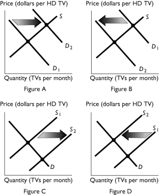   -The above figures show the market for HD televisions.Blu-ray players can be used to play HD movies.If the price of blu-ray players falls,then which figure shows the effect of this change in the market for HD televisions? A)  Figure A B)  Figure B C)  Figure C D)  Figure D E)  None of the figures represent this change. 