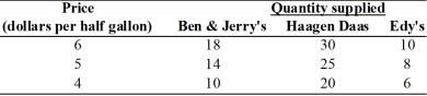  -The table above indicates how many thousands of containers of ice cream three different companies are willing to produce at different prices.Does this information reflect the law of supply? Why or why not?