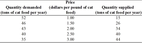   -The above table gives the demand and supply schedules for cat food.If the price is $3.00 per pound of cat food,will there be a shortage,a surplus,or is this price the equilibrium price? If there is a shortage,how much is the shortage? If there is a surplus,how much is the surplus? If $3.00 is the equilibrium price,what is the equilibrium quantity?