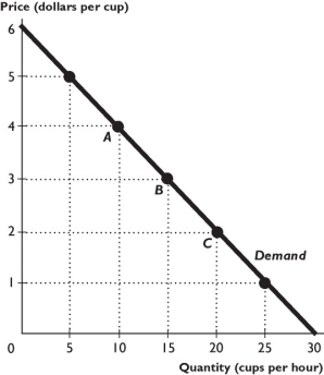    The figure above shows the demand curve for Starbucks latte. -In the figure above,the demand is elastic in the range of prices between A)  $3.50 and $4.50 per cup. B)  $2.50 and $3.50 per cup. C)  $1.00 and $2.00 per cup. D)  $2.00 and $4.00 per cup. E)  $1.75 and $2.75 per cup. 