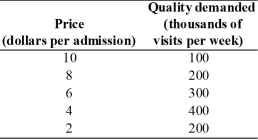   -The table above gives the demand schedule for museum visits. a.You,as the resident economist,have been given the task of maximizing the museum's total revenue.What admission price should you charge? b.What is the elasticity of demand between $6 and $4? c.Moving along the demand schedule from $10 to $8 to $6 and ultimately to $4,how does the price elasticity of demand change in size?