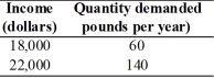   -The table above gives Sharon's demand for ground beef at two different income levels.Use the midpoint method in this problem. a.What is the percentage change in Sharon's income? b.What is the percentage change in the quantity demanded? c.What is Sharon's income elasticity of demand for ground beef? d.Is ground beef a normal or an inferior good for Sharon?