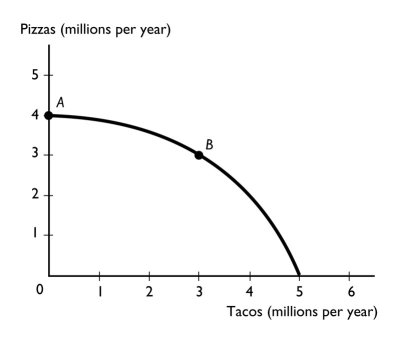   -The figure above shows a nation's production possibilities frontier.If the marginal cost equals the marginal benefit at point A when 4 million pizzas are produced, A)  allocative efficiency is achieved but production efficiency is not achieved because there are no tacos being produced. B)  both allocative and production efficiency are achieved. C)  production efficiency is achieved but allocative efficiency is not achieved because there are no tacos being produced. D)  production efficiency is achieved but allocative efficiency is not achieved because the number of tacos produced is at its absolute maximum. E)  neither allocative nor production efficiency has been achieved. 