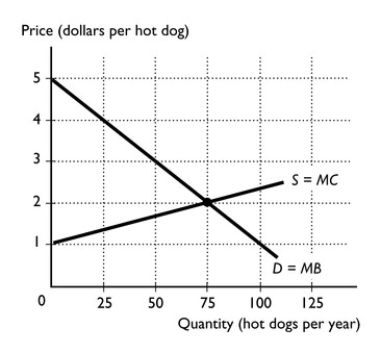   -The figure above shows the market for hot dogs. a.What is the maximum price consumers are willing to pay for the 25th hot dog? b.What is the efficient quantity? c.Suppose that the production was limited to 25 hot dogs.In the figure,indicate the amount of the deadweight loss.