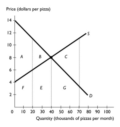   -The figure above shows the supply and demand for pizza. a.What is the efficient level of output? b.If 70,000 pizzas are produced,what area represents the deadweight loss? c.Why does the deadweight loss in part (b)occur? d.If 20,000 pizzas are produced,what area represents the deadweight loss? e.Why does the deadweight loss in part (d)occur?