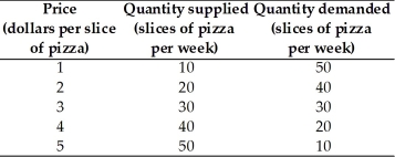 <strong>  The demand and supply schedules for pizza are in the table above.If the government sets a maximum legal price of $2 per slice of pizza,then</strong> A) there is a shortage of 20 slices of pizza. B) this maximum price is an example of a price floor. C) this maximum price is an example of a price ceiling. D) Both answers A and C are correct. E) Both answers B and C are correct. <div style=padding-top: 35px> 
