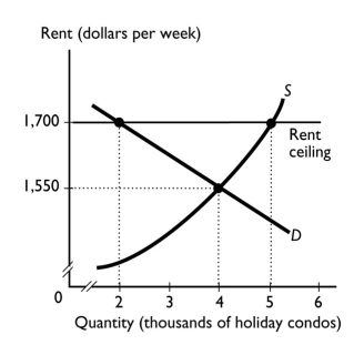   -The graph shows the market for holiday condos in West Palm Beach.If a rent ceiling is set at $1,700 a week,the quantity of holiday condos rented ________. A)  is 2,000 a week B)  is 4,000 a week C)  is 5,000 a week D)  is some amount, but more information is needed to determine the amount. E)  depends on the black market 