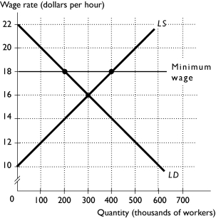   -The above figure shows the market for finish carpenters in Bozeman.If there is a minimum wage set at $18,what is true? A)  The lowest wage for which someone is willing to work is $18 an hour. B)  The quantity of jobs increases to 400. C)  The lowest wage for which someone is willing to work is $20 an hour. D)  200 workers are employed. E)  The quantity of jobs demanded is more than the quantity supplied. 