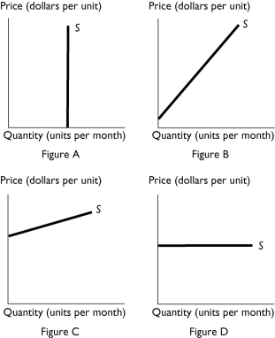   -The above figure shows the supply curves in four different markets.If each of the markets has an identical downward sloping demand curve and the same tax is levied on suppliers,which market would produce the smallest amount of deadweight loss? A)  A B)  B C)  C D)  D E)  A and D 