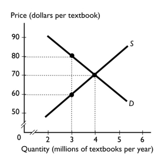   -The graph shows the market for textbooks.If the government introduces a tax of $20 a textbook,then the price paid by buyers ________. A)  increases by $20 B)  increases to $80 a textbook C)  decreases to $60 a textbook D)  is $70 a textbook E)  does not change because the demand for textbooks is perfectly elastic 
