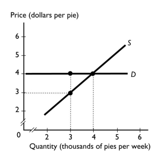   -The demand for apple pies is perfectly elastic.If the government taxes apple pies at $1 a pie,then ________. A)  the seller pays the entire tax B)  the buyer pays the entire tax C)  the seller and the buyer split the tax evenly D)  the seller and the buyer split the tax but the seller pays more E)  who pays the tax depends on whether the government imposes the tax on pie buyers or on pie sellers 