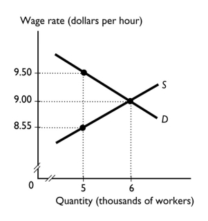   -In the labor market shown in the graph,the government introduces a 10 percent income tax.The employer pays ________ cents of the tax and the employee pays ________ cents of the tax. A)  45; 50 B)  95; 0 C)  0; 95 D)  50; 45 E)  42.5; 42.5 