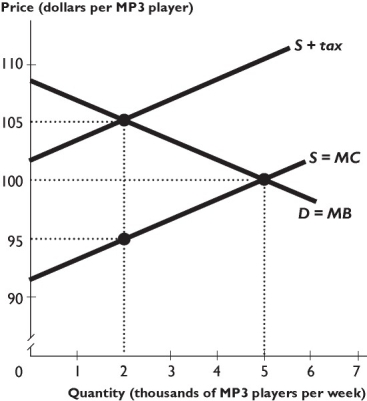    The figure above shows the market for MP3 players, where S is the supply curve and D is the demand curve before any tax is imposed. The government imposes a $10 per unit tax on sellers of MP3 players. -Based on the figure above,after the tax is imposed the consumer surplus A)  decreases by $17,500. B)  increases by $17,500. C)  decreases by $7,500. D)  increases by $7,500. E)  does not change. 