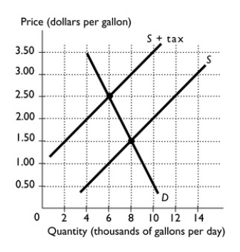   -The figure above shows the market for gasoline.The government has imposed a tax on gasoline. a.What is the amount of the tax per gallon of gasoline? b.How much tax revenue will government collect from this tax? c.How much of the tax is paid by buyers? How much is paid by sellers? Which is more elastic,the supply or demand for gasoline?