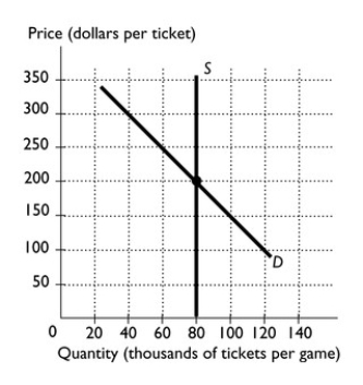   -The figure above shows the market for tickets to the Super Bowl the day of the game.Suppose the government imposes an entertainment tax of $100 per ticket. a.What is the equilibrium price of a Super Bowl ticket before the tax? What is the price paid by buyers after the tax? What is the price received by sellers after the tax? b.What is the equilibrium quantity of tickets before the tax? What is the equilibrium quantity after the tax? c.Do buyers or sellers bear most of the incidence of the tax?