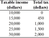   -The table above gives the taxable income and the amount of tax paid. a.Is this income tax progressive,regressive,or proportional? b.If the taxable income is $25,000,what is the average tax rate? c.If taxable income increases from $25,000 to $30,000,what is the marginal tax rate?