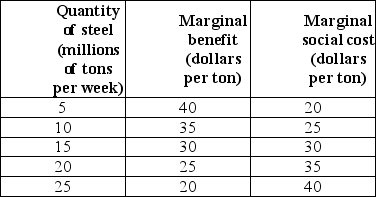 <strong> The table above shows information about the costs and benefits of a steel smelter that pollutes the air of a city.The market is efficient when the quantity of steel produced is ________ tons per week.</strong> A) 5 B) 10 C) 15 D) 20 E) 25