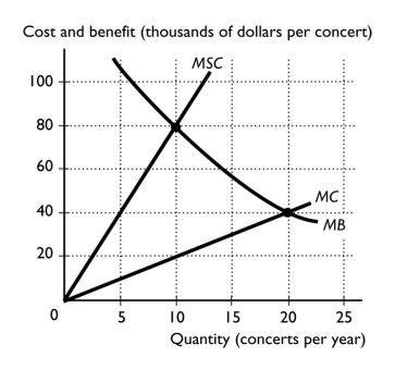 <strong> The figure above illustrates the marginal private cost and the marginal social cost to the city of Seattle for each rock concert that is offered.It also illustrates the marginal private benefit.There is no external benefit.The efficient number of concerts in Seattle is</strong> A) 0. B) 5. C) 10. D) 20. E) 15.