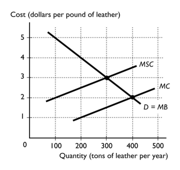  -Producing leather creates external costs in the form of water pollution.The figure above illustrates the market for leather.If the government sets a pollution limit that achieves efficiency,how many tons of leather are produced? A)  0 tons B)  200 tons C)  300 tons D)  more than 300 tons E)  more than 0 tons and less than 200 tons 