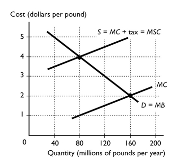   -The figure above shows the market for the chemical hydrogen sulfide,the production of which creates an external cost.The government imposes the pollution tax shown in the above figure.What quantity is produced after the pollution tax is imposed? A)  zero pounds B)  80 million pounds C)  160 million pounds D)  more than 160 million pounds E)  more than 80 million pounds and less than 160 million pounds. 