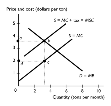   -The figure above shows a tax imposed on a good with an external cost.The area of the rectangle abcd equals A)  the MSB. B)  the total tax revenue collected by the government. C)  the amount of pollution tax per ton. D)  the MC. E)  the deadweight loss. 