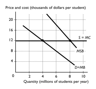   -The figure shows the market for college education.In order for the efficient amount of education to occur,the government could provide a subsidy of ________ per student. A)  $4,000 B)  $8,000 C)  $12,000 D)  $20,000 E)  $16,000 
